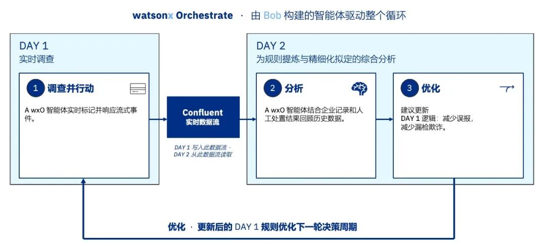 从数据流到 AI 上下文： IBM Confluent 面向 AI 场景的能力演进 配图 2