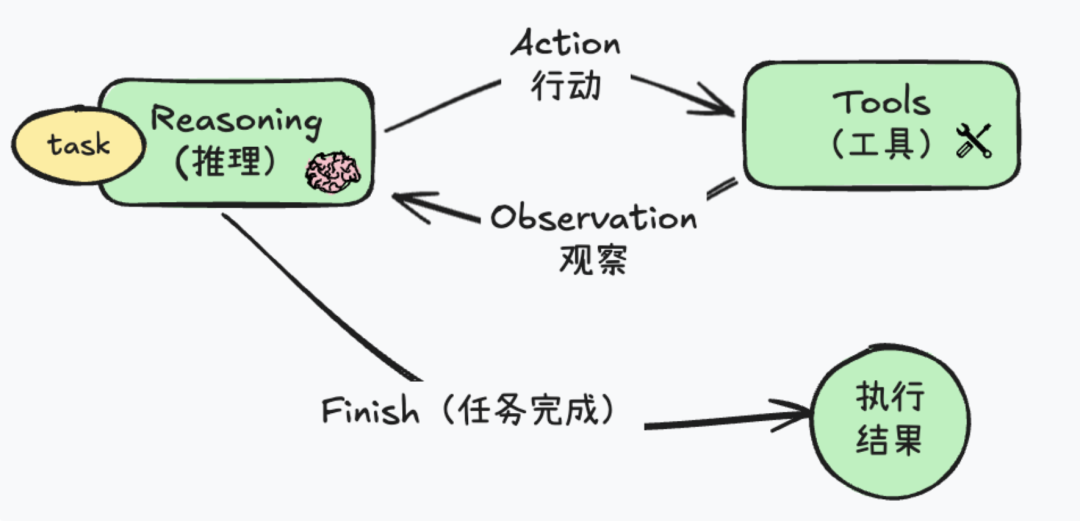从深度研究产品出发，全面理解智能体的关键技术概念 配图 8