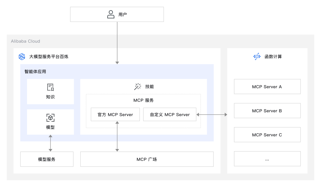 旅行规划太难做？5 分钟构建智能Agent，集成地图 MCP Server 配图 2