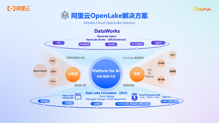 阿里云 OpenLake：AI 时代的全模态、多引擎、一体化解决方案深度解析 配图 10