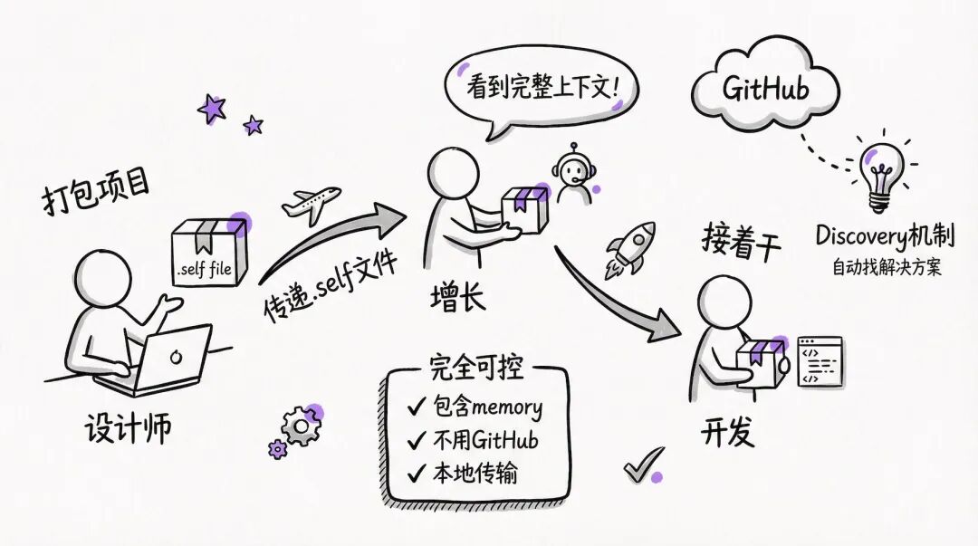 属于Agent的文件协议来了！Selfware让Agent之间无缝传递上下文 配图 8