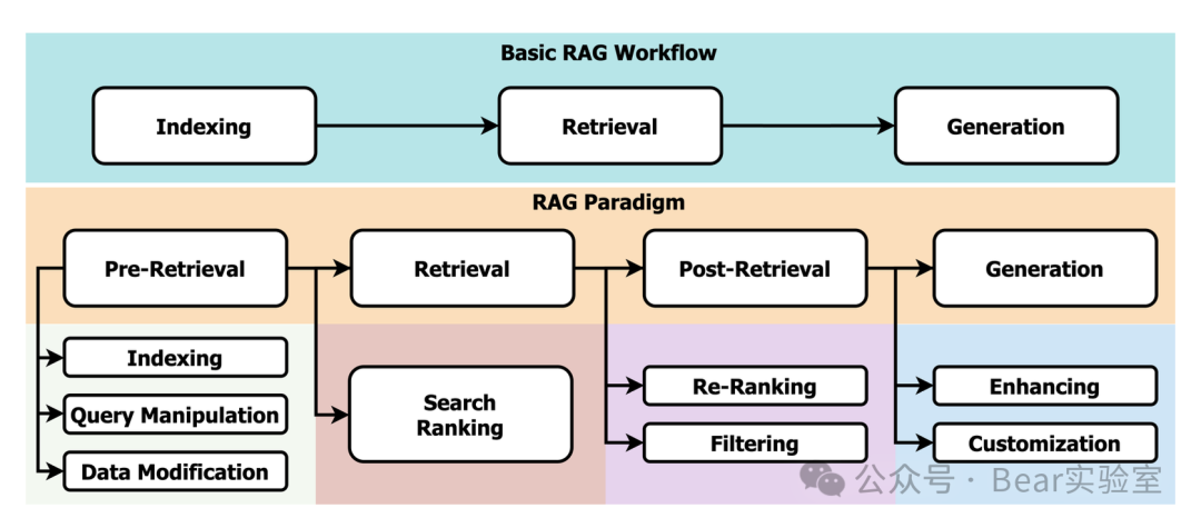 RAG总结，分块Chuck的策略和实现