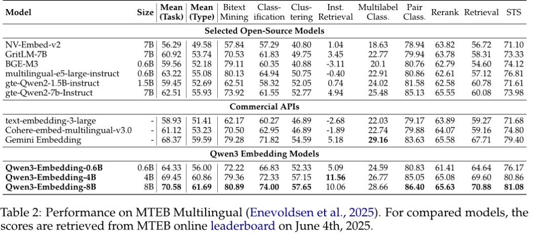 Qwen3 Embedding:新一代文本表征与排序模型 配图 4
