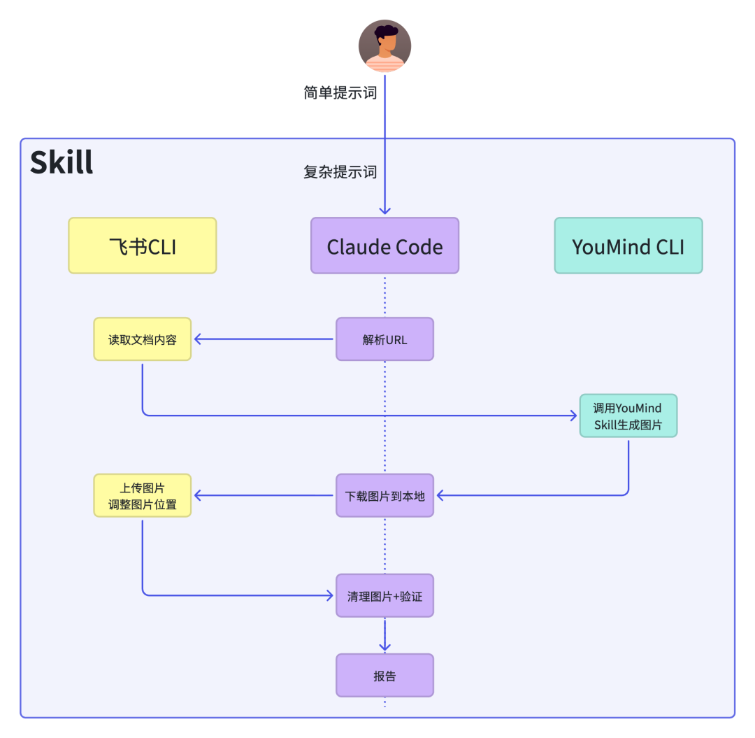 Skill 和 CLI：经验指导能力，能力丰富经验 配图 10