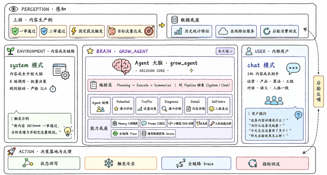 淘宝内容生态：GrowBrain - 淘宝Agentic内容成长引擎 配图 5