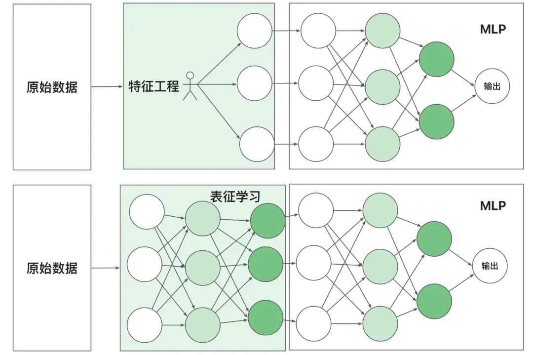 AI 世界生存手册（一）：从LR到DeepSeek，模型慢慢变大了，也变强了 配图 55