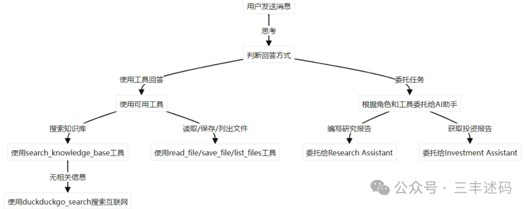 【开源】一个利用记忆、知识和工具构建人工智能助手的框架 配图 4