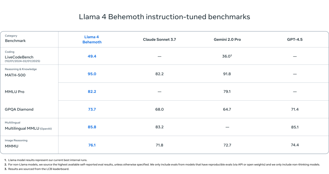 Llama4凌晨突然发布！以超高性价比开启原生多模态AI和开源MoE的新时代，并公开训练策略！ 配图 10