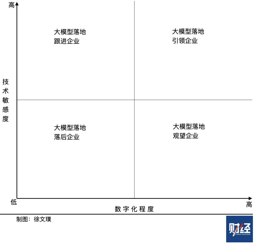 让企业为大模型买单，目前有四大难