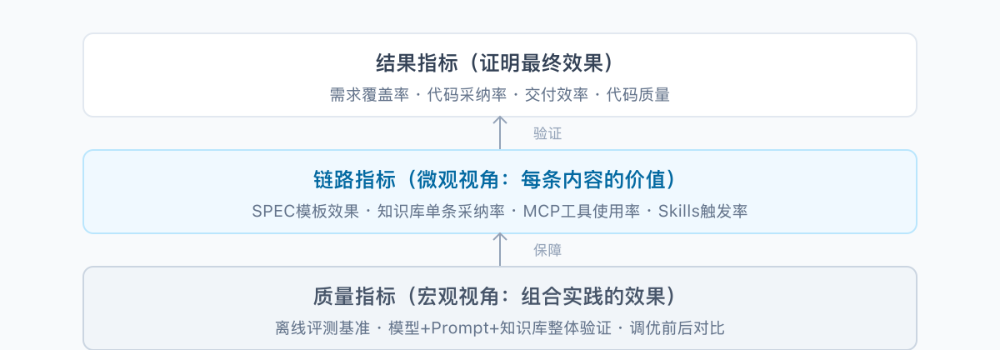 拒绝“感觉有效”：用数据证明 AI Coding 的真实团队价值【天猫AI Coding实践系列】 配图 10