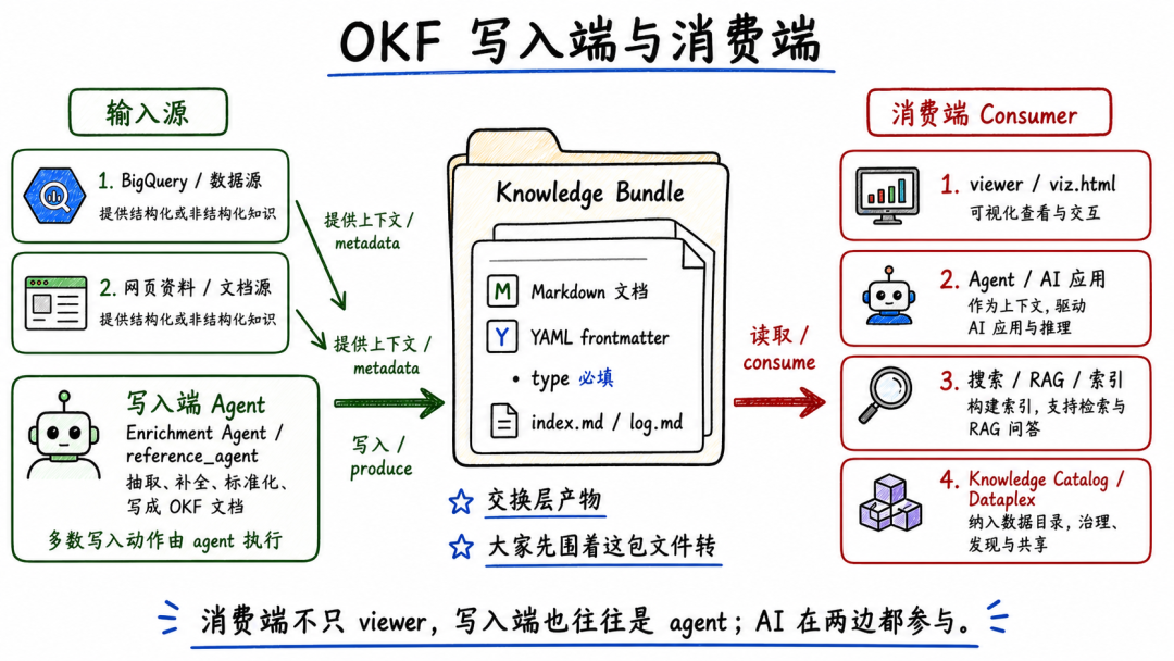 图解谷歌OKF（Open Knowledge Format）仓库，理解开放知识格式的落地路径 配图 3