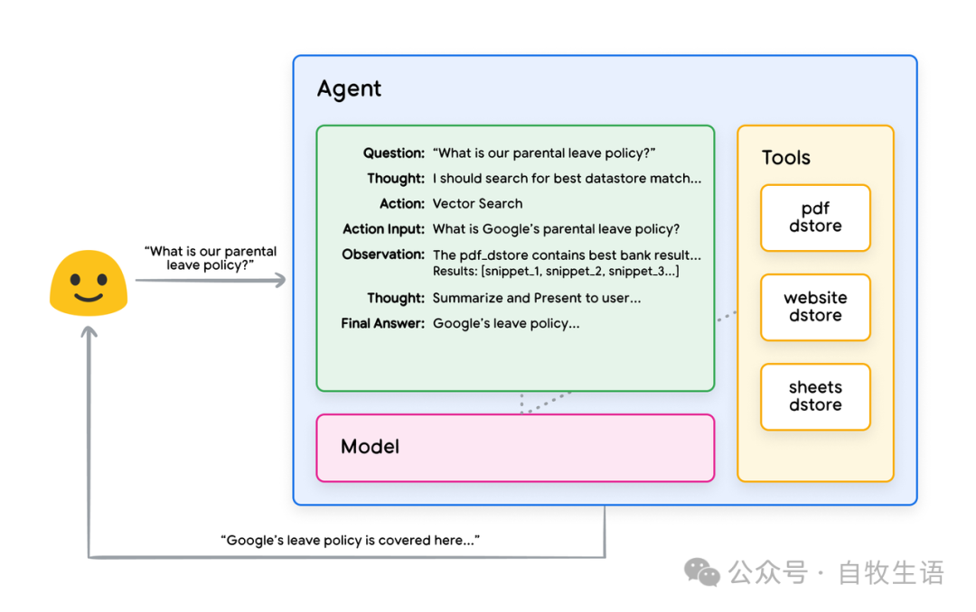 谷歌 AI Agent 白皮书 2/3 工具 配图 12