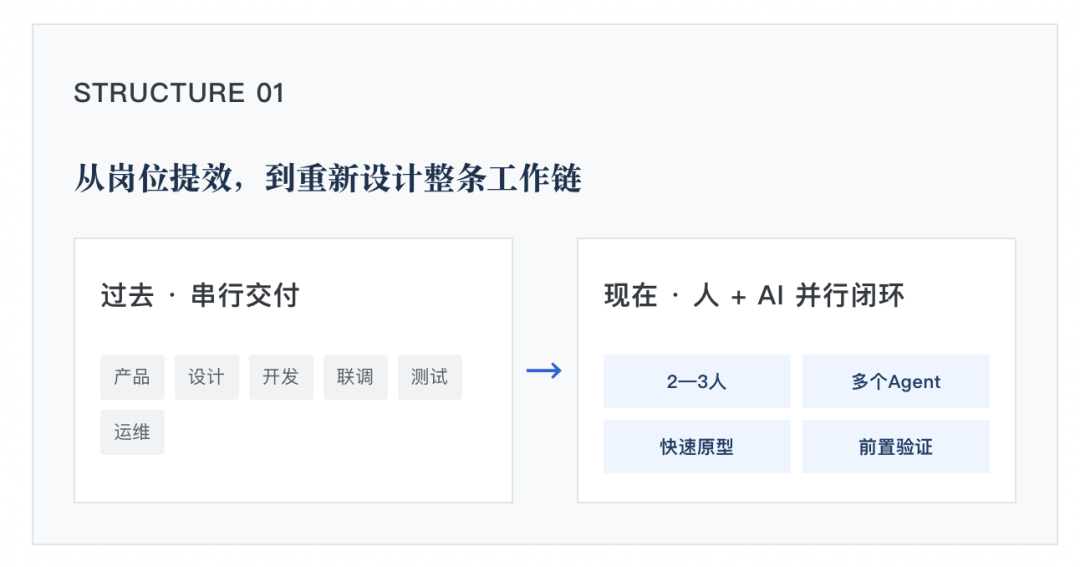 腾讯汤道生罕见长文：首谈AI原生组织，核心是重做产品、研发和团队 配图 3