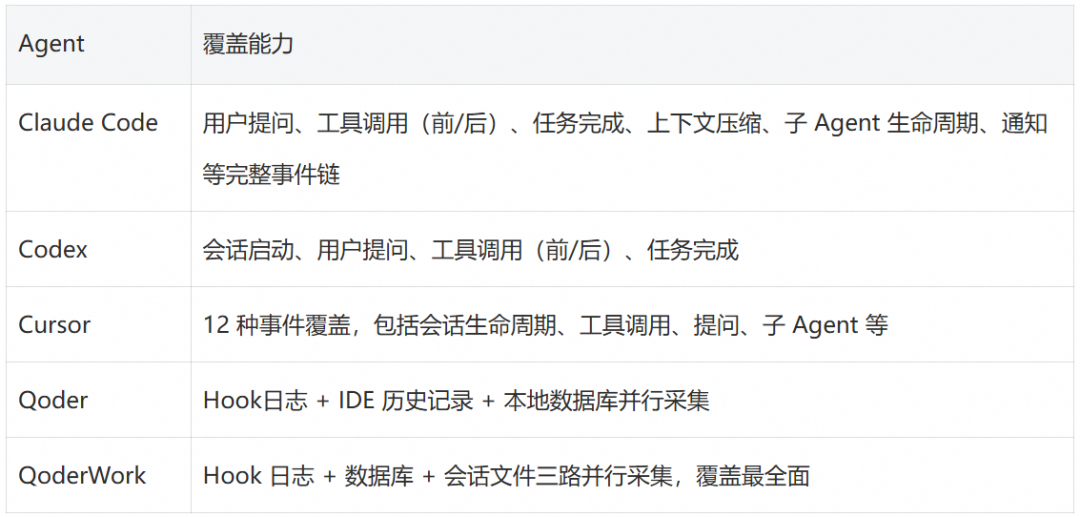 让 Coding Agent 从黑盒到透明：阿里云 Agent 观测审计数据采集实践 配图 2