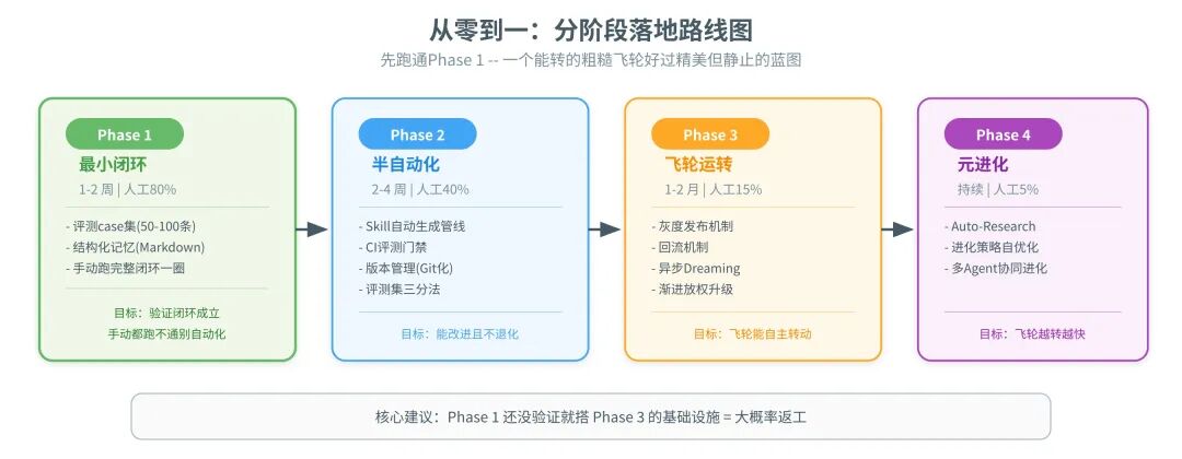 一篇讲透Agent自进化飞轮怎么搭：评测→记忆→落地→控制 配图 38