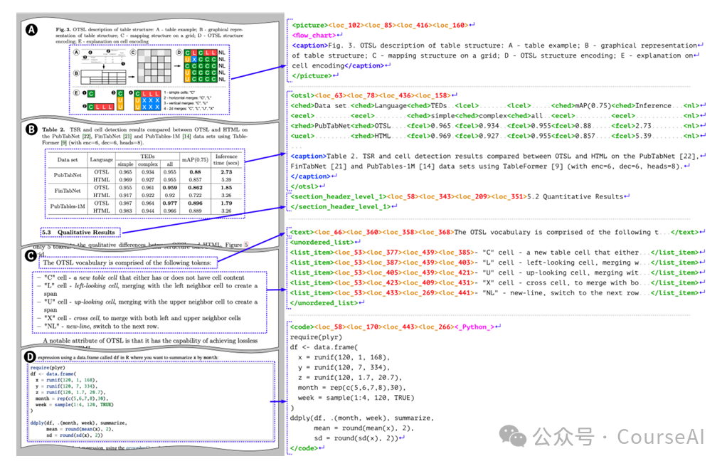 IBM放出『PDF灭霸』:2.56亿参数屠榜文档AI 配图 4