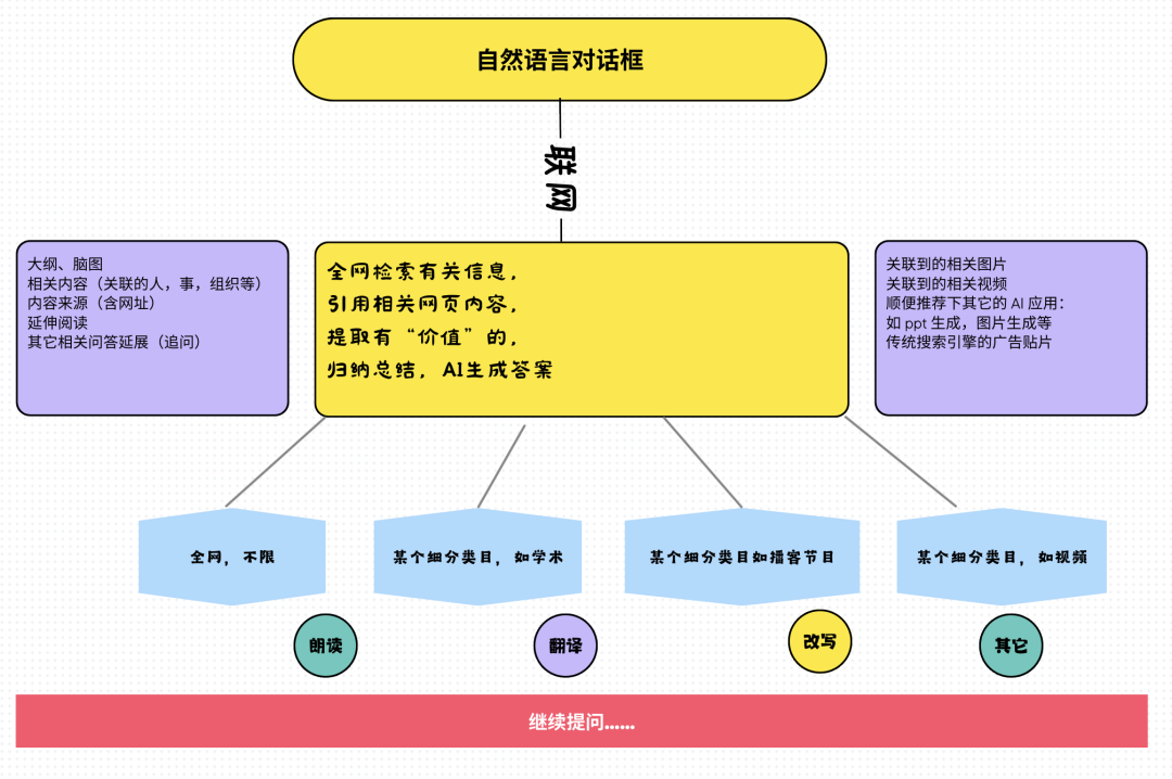 AI 搜索下我们怎么搞流量？SEO 还有么？ 配图 8
