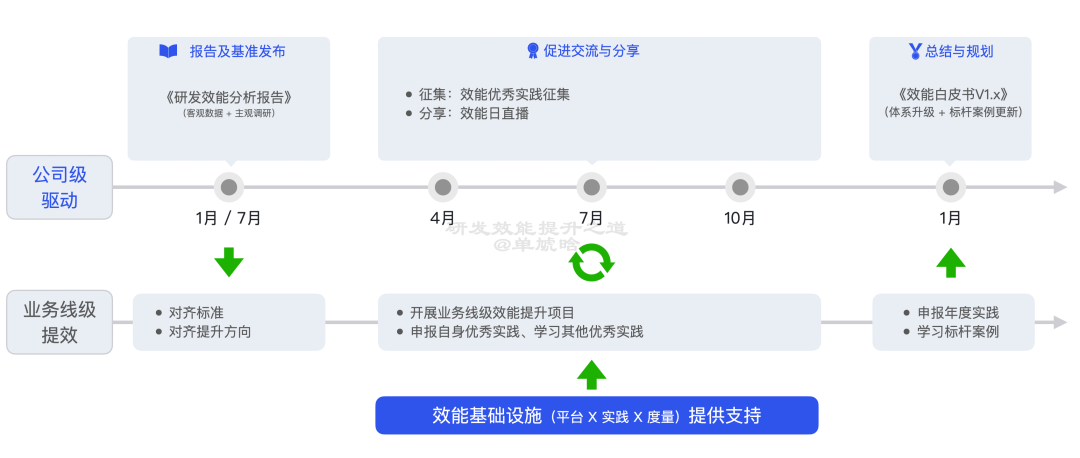 【重磅长文】字节跳动 研发效能提升之道：标准化 → 数字化 → 智能化之路 配图 16