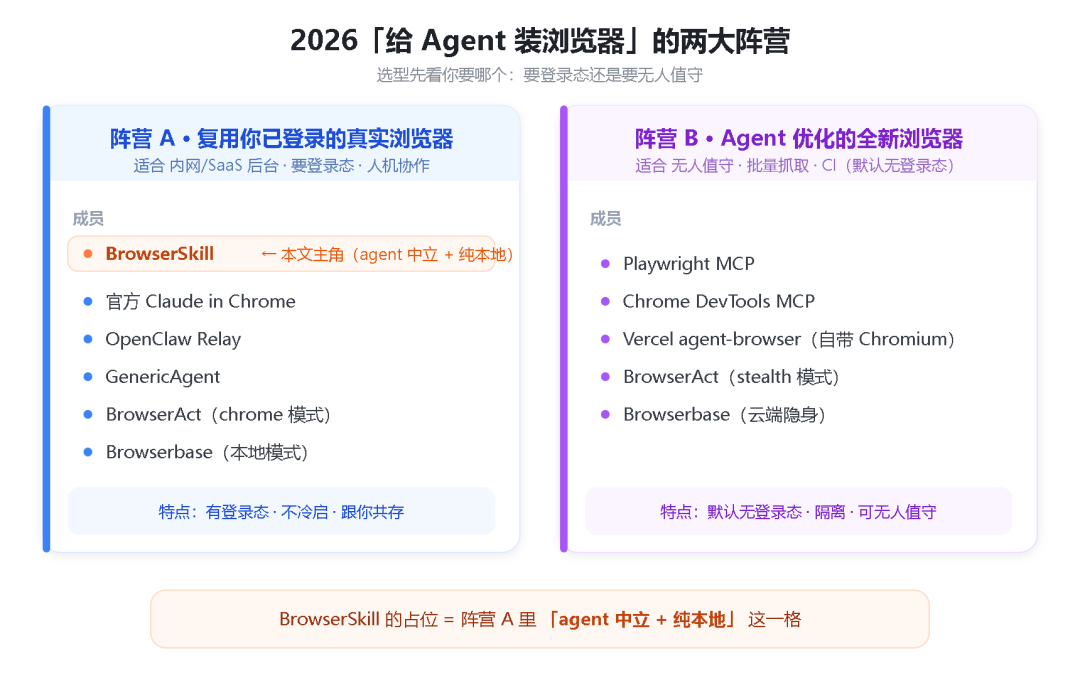 两大阵营:阵营 A 复用你已登录的真实浏览器(BrowserSkill/官方 Claude in Chrome/OpenClaw 等),阵营 B 是 Agent 优化的全新浏览器(Playwright MCP/Vercel agent-browser 等);BrowserSkill 占位 agent 中立+纯本地