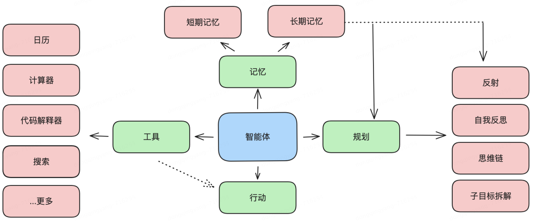 大模型技术及趋势总结 配图 7
