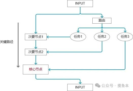基于微软Prompt-Flow的应用落地（技术分享）