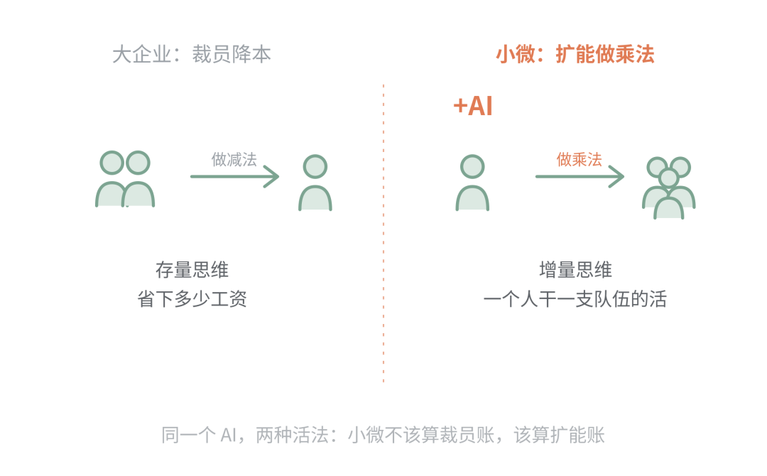 MIT说95%的AI试点白干了,问题不在AI,在你的体量 配图 3