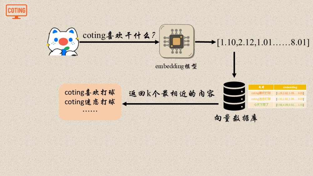 小白也能轻松看懂的RAG！！！ 配图 12