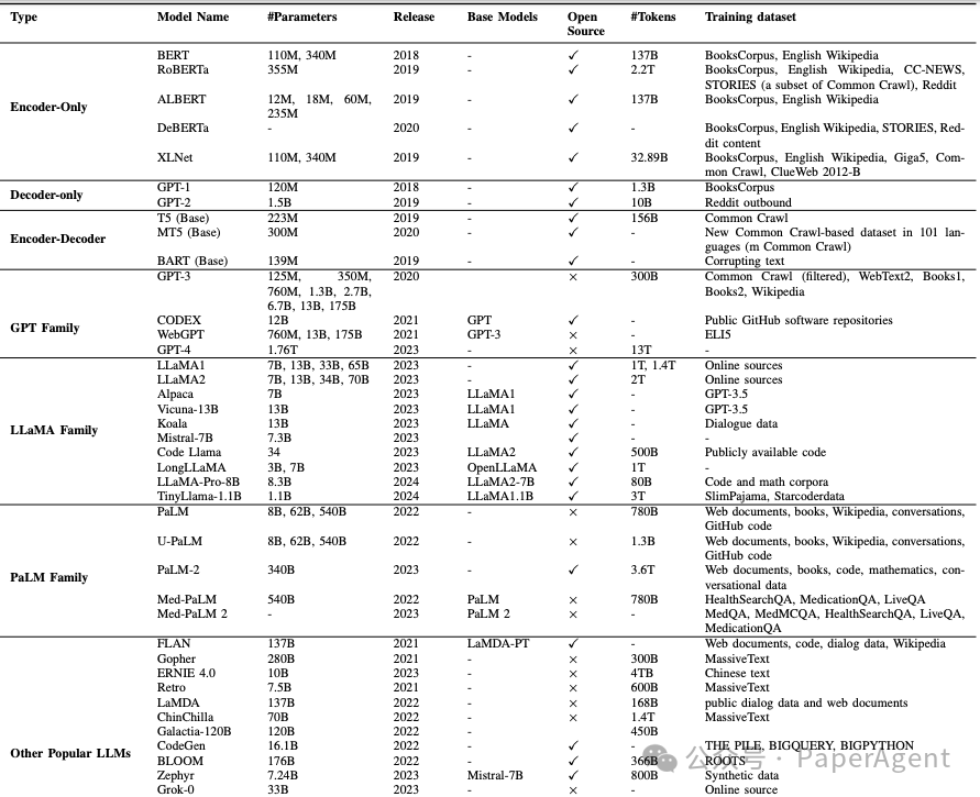 一篇对大语言模型（LLMs）进行全面、深入分析的43页综述（Word2Vec作者出品）