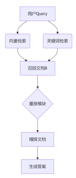 AI问答系统崩溃？这篇RAG优化实战指南，教你解决90%的检索问题