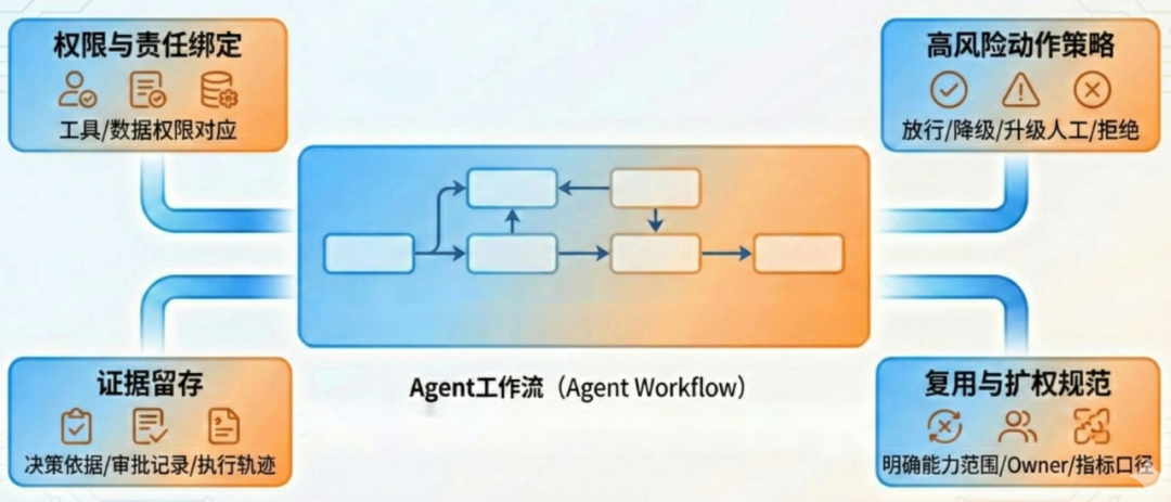 全面解析 Agent Engineering 的 10 大工程维度：生产级 Agent 系统的炼成之路。 配图 17