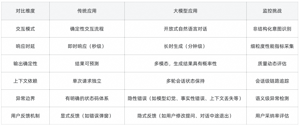 详解大模型应用可观测全链路 配图 7