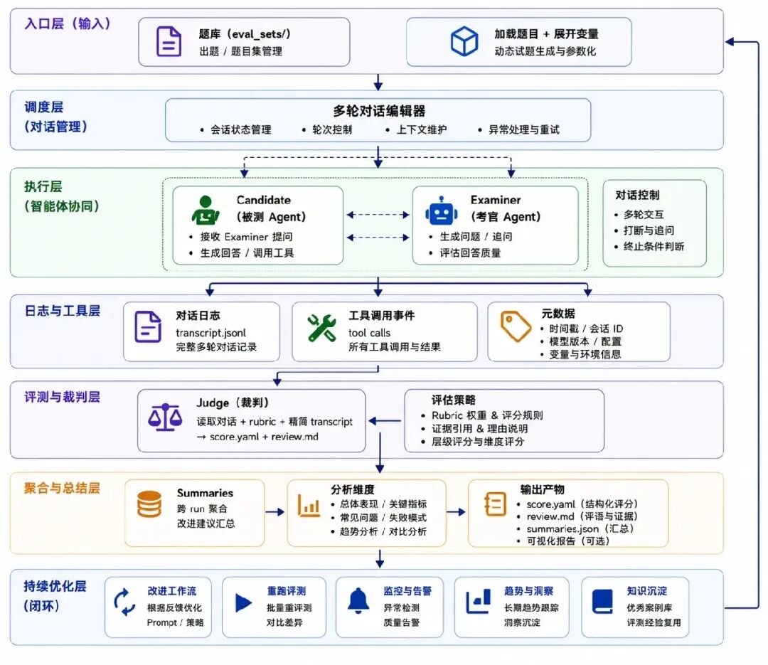 你的 Harness 工作流真的在进步吗？我们用一场考试撕掉了遮羞布