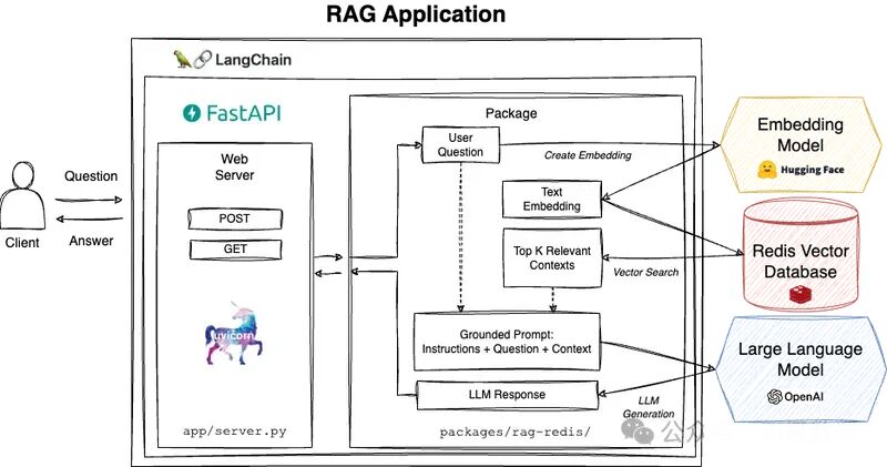 【深入浅出RAG】LangChain与Redis联姻！ 通过RAG模板打造Redis集成方案