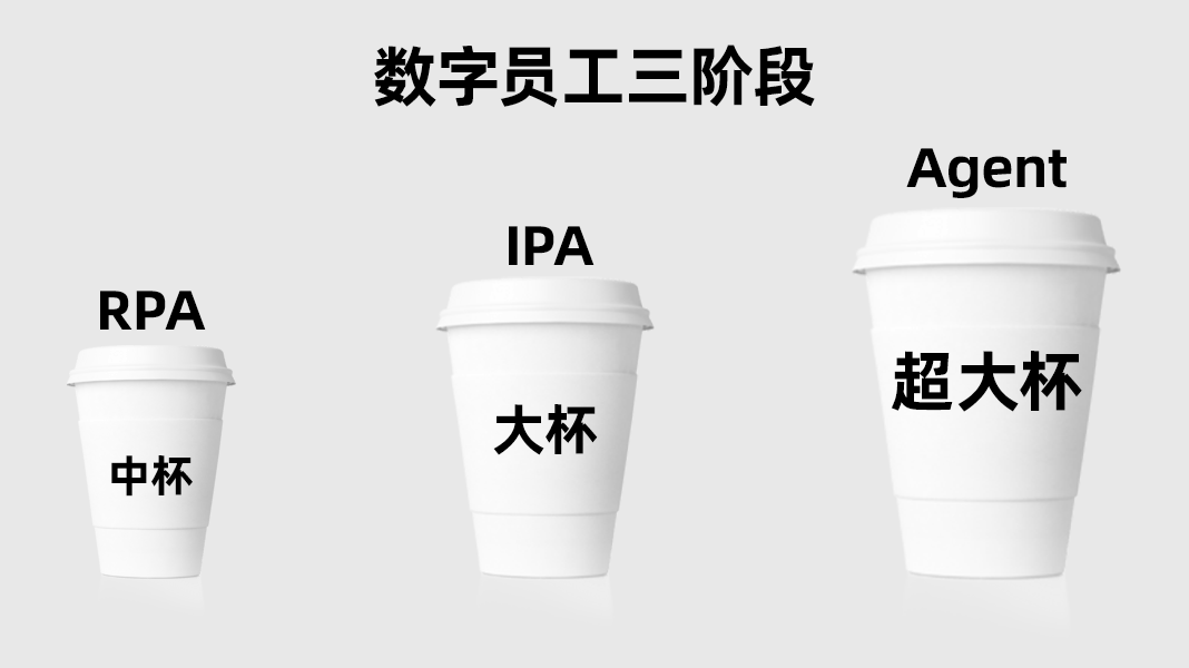 大模型时代下，数字员工演进全景图：RPA/IPA/Agent 配图 3