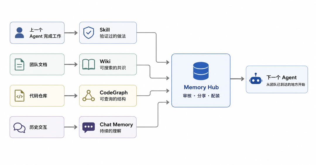 腾讯把 Agent 记忆系统开源了，TencentDB Agent Memory 实测！ 配图 3