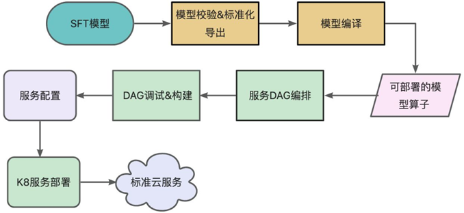 阿里安全使用 NVIDIA NeMo 框架和 TensorRT-LLM 的大模型工程化落地实践 配图 4