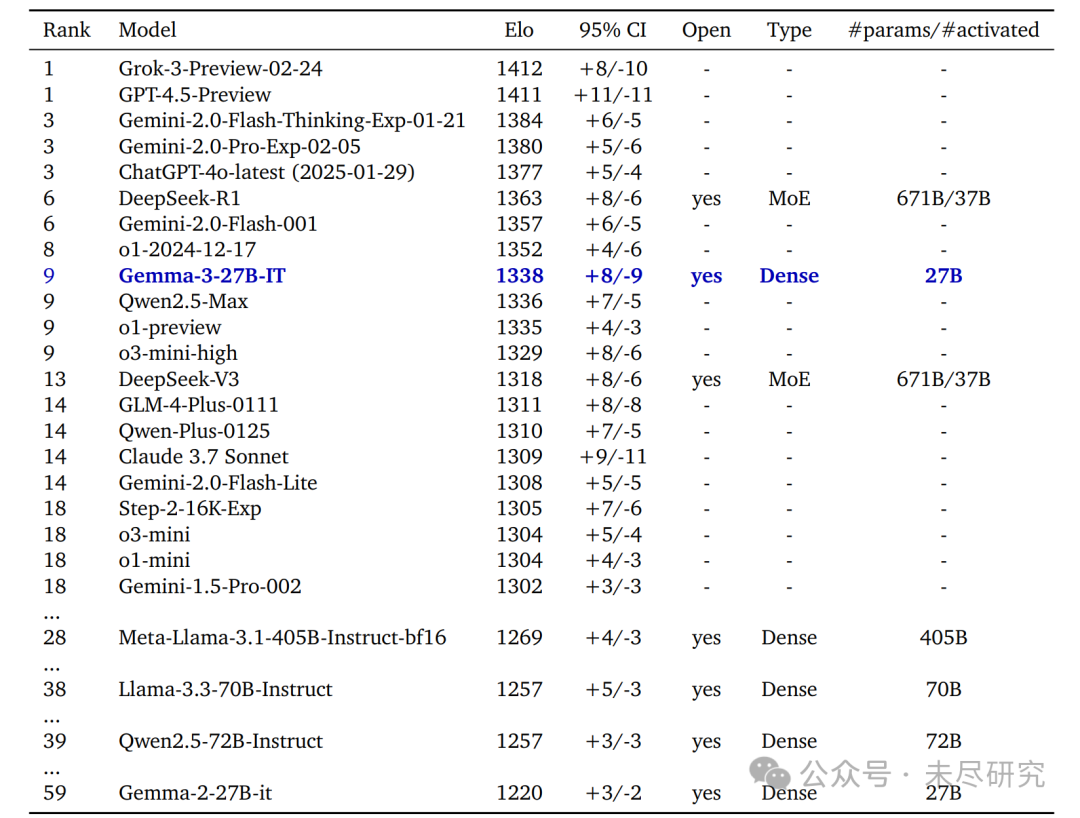 谷歌开源模型Gemma 3，部署效率完胜DeepSeek-V3/R1 配图 3