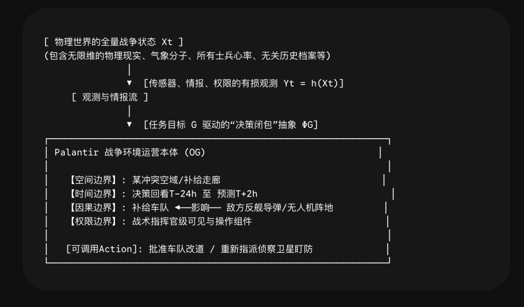 为什么工业不能照搬 Palantir Ontology-从决策本体到物理本体： 配图 5
