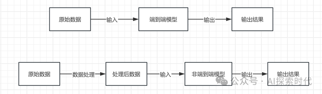 什么是端到端(end to end)大模型，它和传统的大模型有什么区别？其优势与劣势是什么？