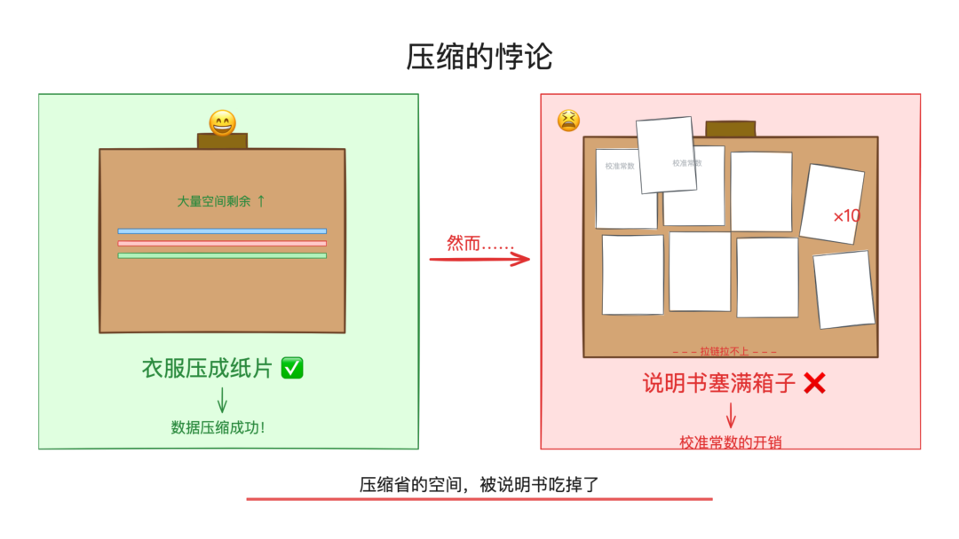 压缩的悖论