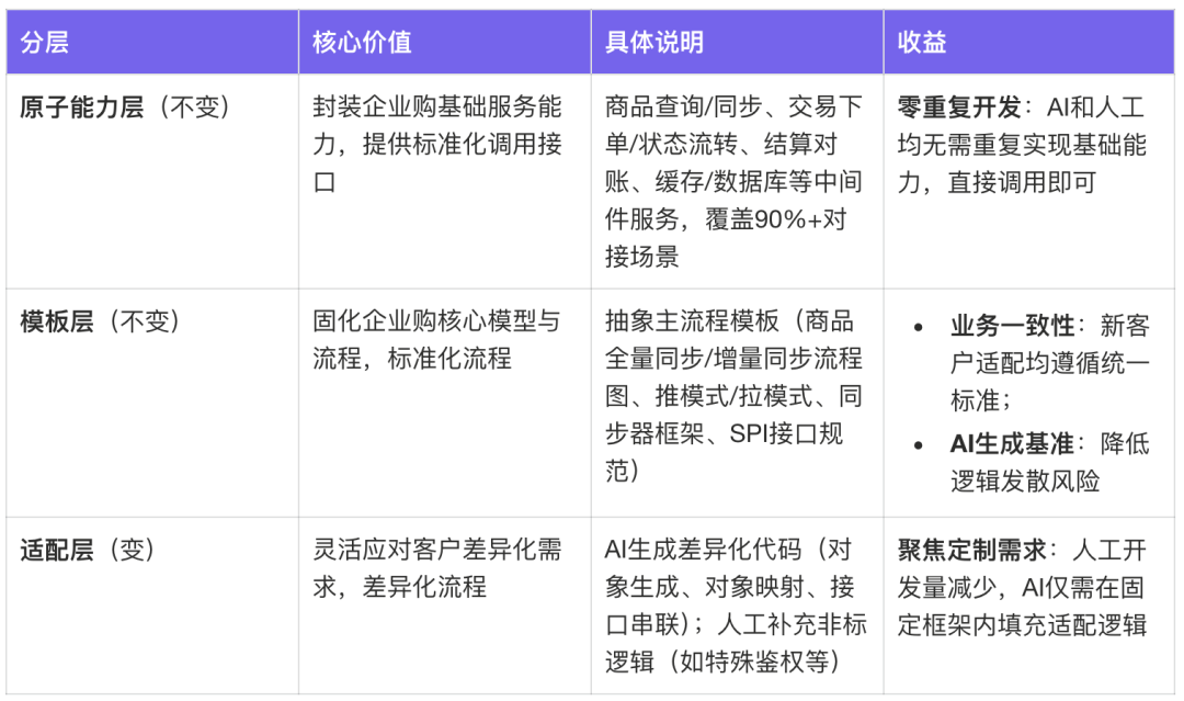 面向Skills编程-淘宝企业购端对端研发提效实践 配图 22