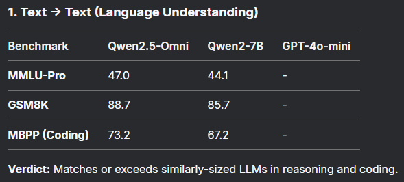 阿里发布Qwen2.5-Omni-7B，听看读写超强性能 配图 2