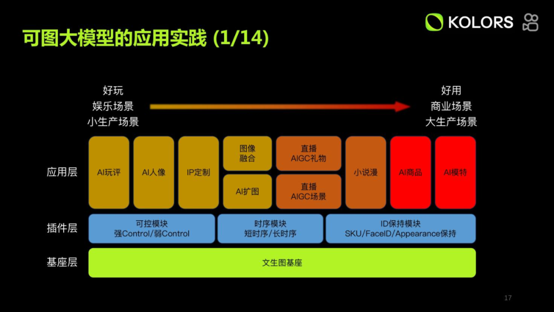 万字长文分享快手 Kolors 可图大模型应用实践 配图 10