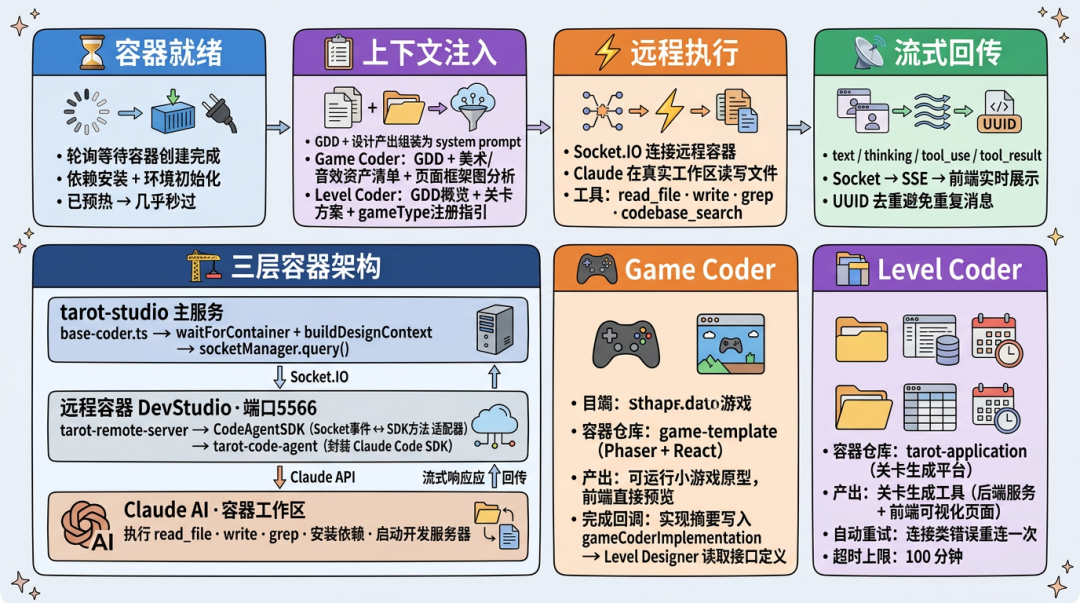 AI 自迭代的小游戏 Agent：2周上线6款小游戏，3天迭代12款小游戏 配图 33