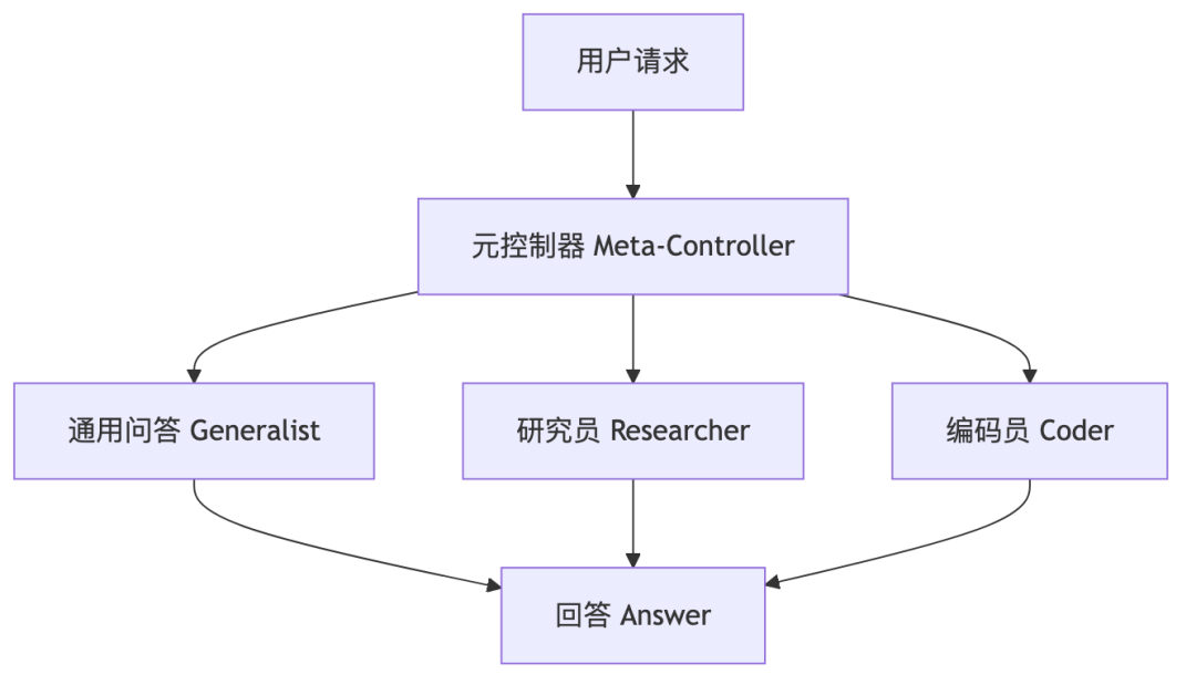 从0开发大模型的17种Agent架构演进详细拆解 配图 9