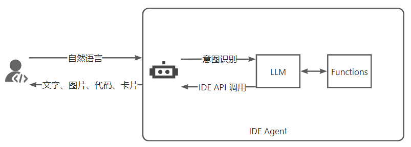 我们用大模型给 IDE 升了个级，这是我们总结的万字心得 配图 5