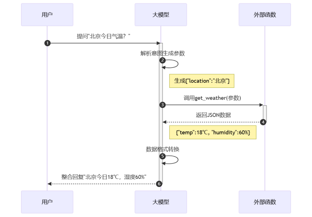 不再混淆了！一文揭秘MCP Server、Function Call与Agent的核心区别 配图 3