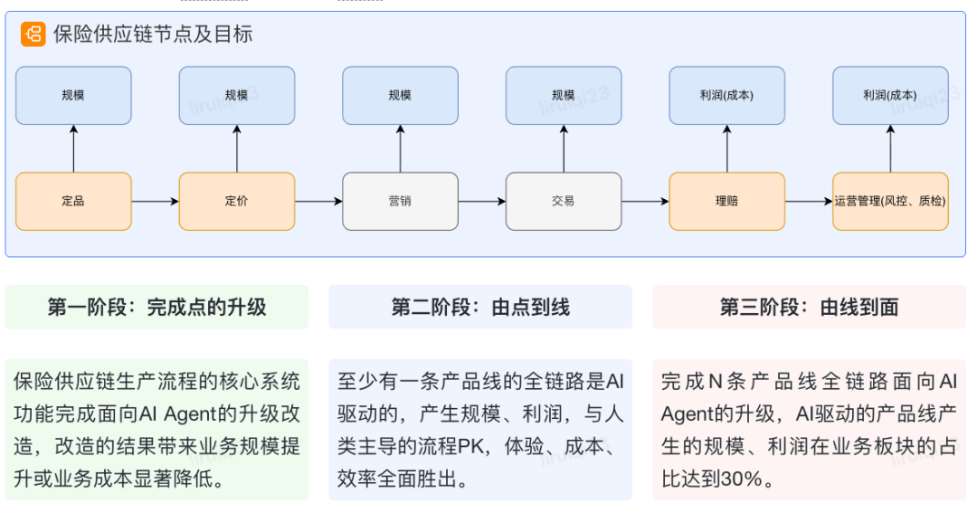 保险AI落地密码：技术实战分享 配图 3