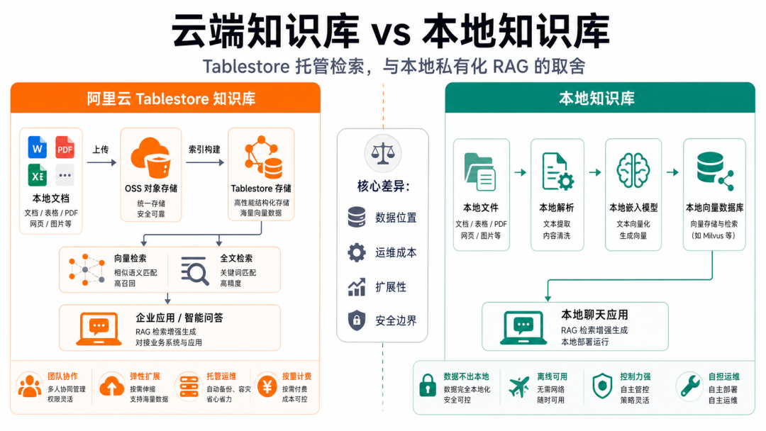 阿里云知识存储 skill?能接入openclaw/Hermes/codex吗 配图 2