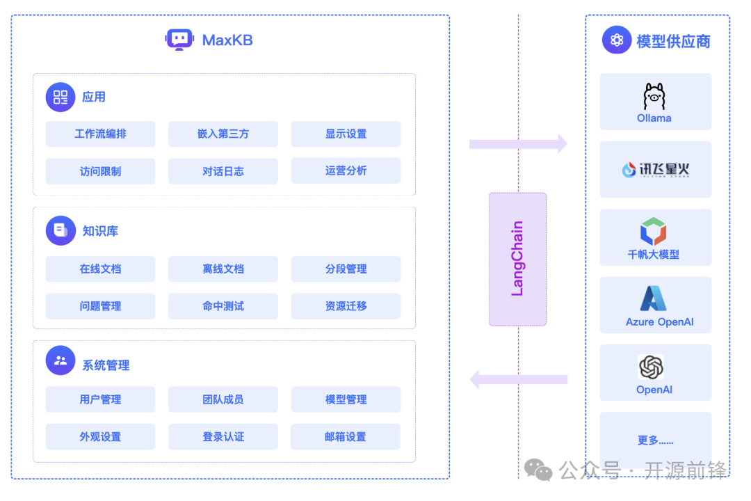 一款集大语言模型与RAG技术于一体的开源知识库问答系统 配图 5